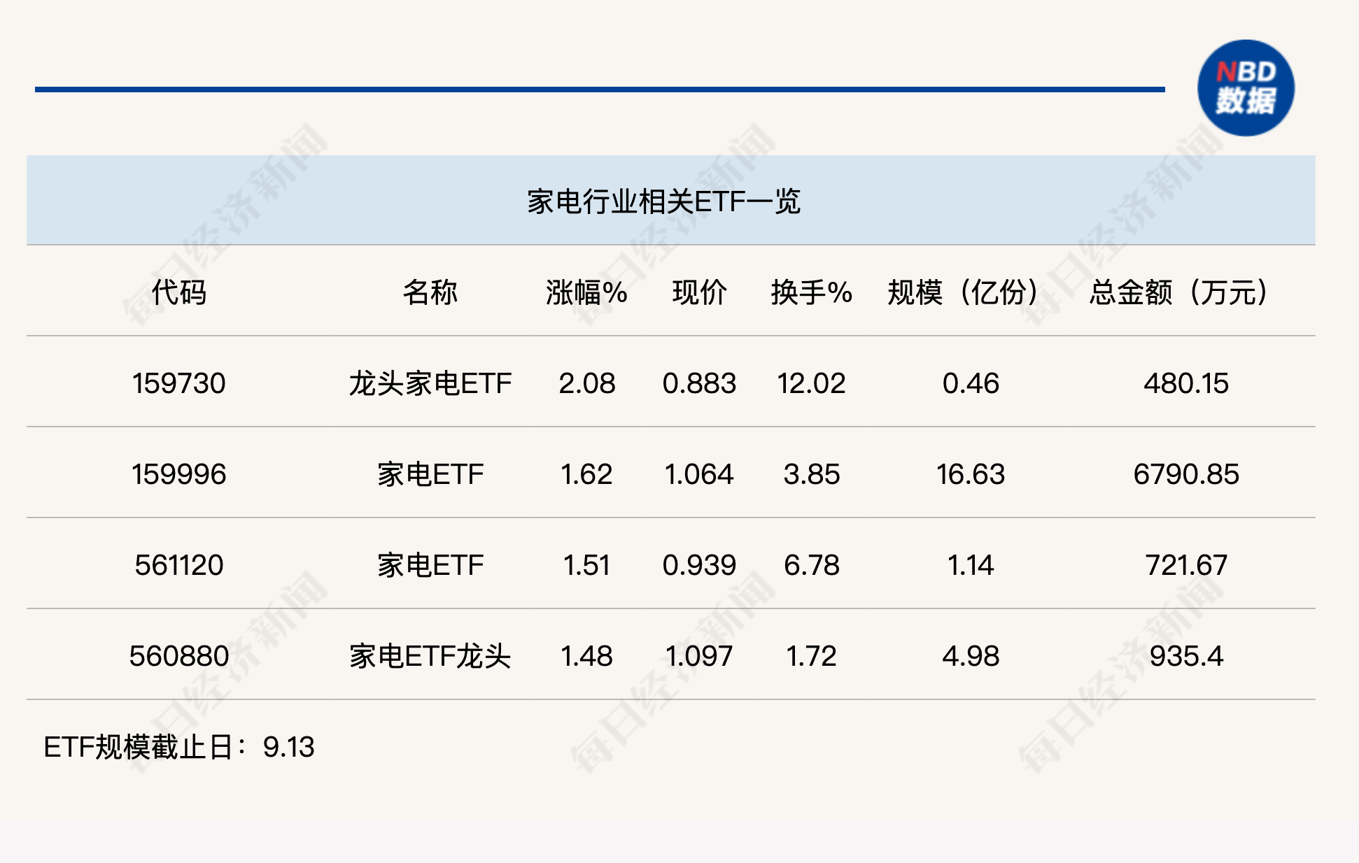 行业ETF风向标丨家电出口景气延续，龙头家电ETF半日涨幅超2%