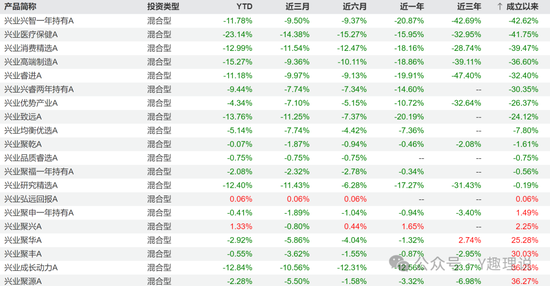 兴业基金权益类产品前景堪忧，钱睿南黯然卸任2基金