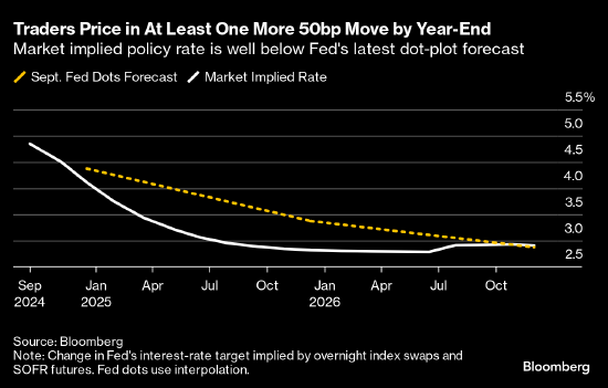 美联储选择降息50基点后 交易员加码对宽松幅度的押注