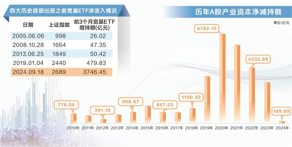 耐心资本持仓逼近历史峰值 高频减持式微 净减持额创2010年以来新低