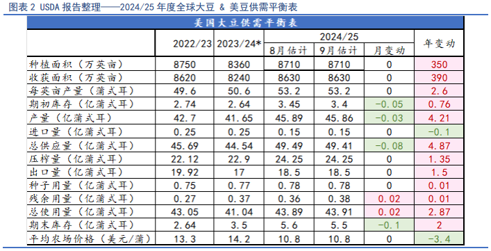 【豆粕季报】利空逐步出清，四季度豆粕开启反弹走势