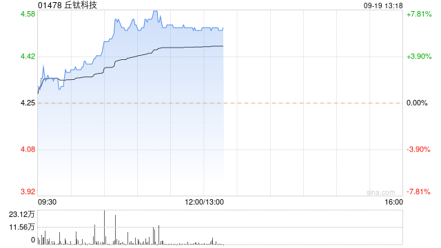 苹果概念股早盘普涨 丘钛科技涨超6%高伟电子涨超4%