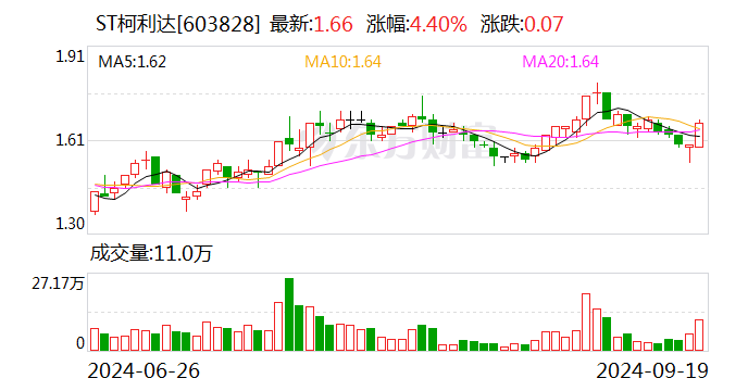 ST柯利达：控股股东拟协议转让不超5.03%公司股份