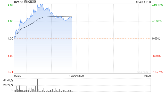 工程机械股早盘继续走高 森松国际涨近9%三一国际涨近4%