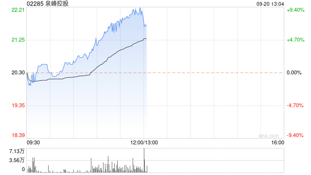 泉峰控股午前涨超8% 机构预计国内修缮维护需求有望涌现