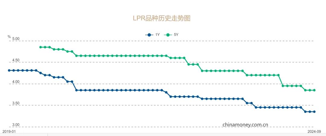 降息落空！最新LPR3.85%，东莞房贷利率最低……