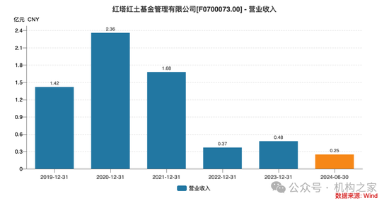 龚香林辞任红塔证券副总裁，红塔红土基金收入、利润、规模、排名被其全部干垮