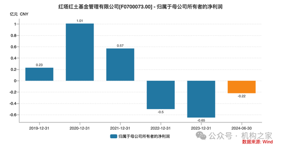 龚香林辞任红塔证券副总裁，红塔红土基金收入、利润、规模、排名被其全部干垮