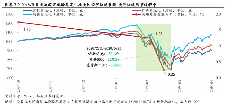 美联储首次降息50bp的预示：近喜与远忧