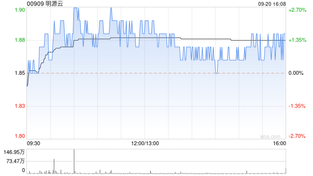 明源云9月20日斥资58.77万港元回购31.5万股