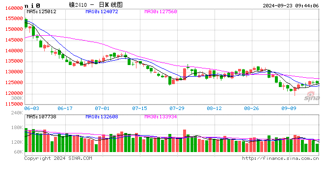长江有色：现货畏高交投谨慎 23日镍价或小跌