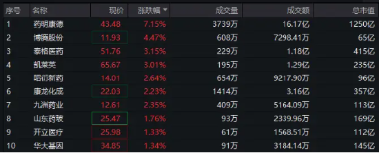 美“生物安全法案”或流产，药明康德飙涨超7%！CXO概念股集体活跃，医疗ETF（512170）反弹逾1%