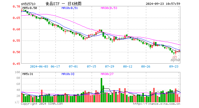 重磅利好提振！白酒龙头大面积上扬，食品ETF（515710）盘中上探1.79%！