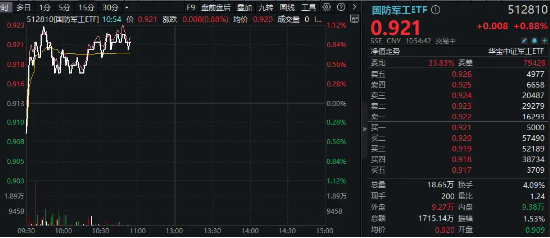 海外突发！通信自主关注度飙升，电科网安涨停！国防军工ETF（512810）盘中涨超1%