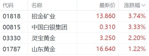 金价再创历史新高刺激黄金股走强，招金矿业涨超3%
