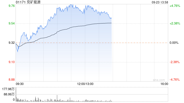 兖矿能源午后涨近5% 近日收购SMT Scharf AG股权事项完成交割