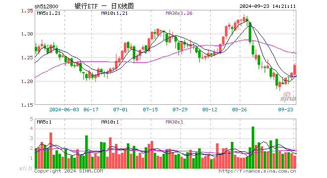 银行中期分红拉开序幕，增配资金蠢蠢欲动？15股涨超2%，银行ETF（512800）拉涨1．64%
