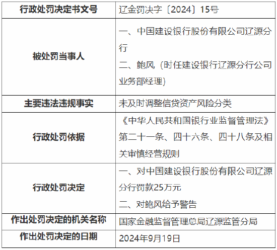 建行辽源分行被罚25万元：因未及时调整信贷资产风险分类