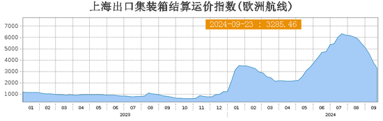 地缘扰动卷土重来！集运期货大涨，现货运价却跌超10%