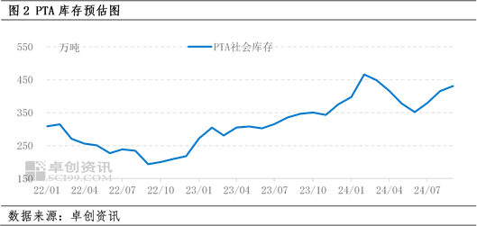 PTA：需求旺季不旺 行情上涨乏力