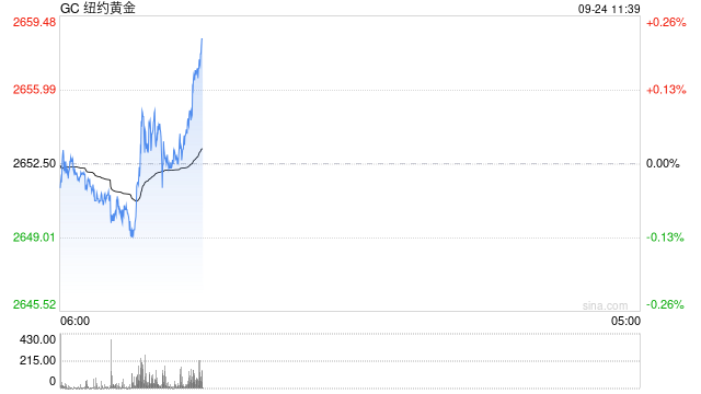 基于美联储继续降息预期，纽约黄金期货收盘再创新高