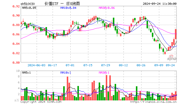 央行官宣重磅政策！高股息走强，价值ETF（510030）盘中上探1.41%，标的指数超9成成份股飘红！