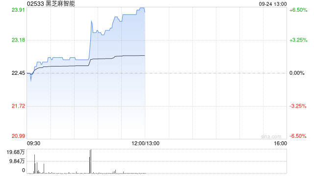 黑芝麻智能早盘涨超6% 近日与斑马智行达成智慧驾驶战略合作