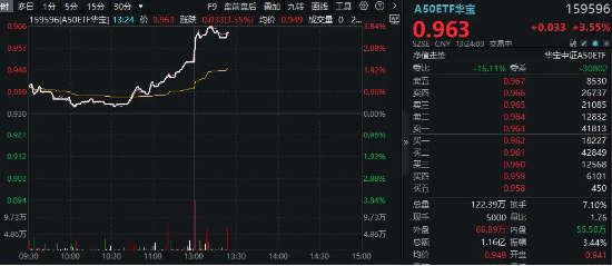 5000亿“活水”来了！A50龙头午后再飙高，茅台领衔大涨7%！龙头宽基A50ETF华宝（159596）摸高3.76%