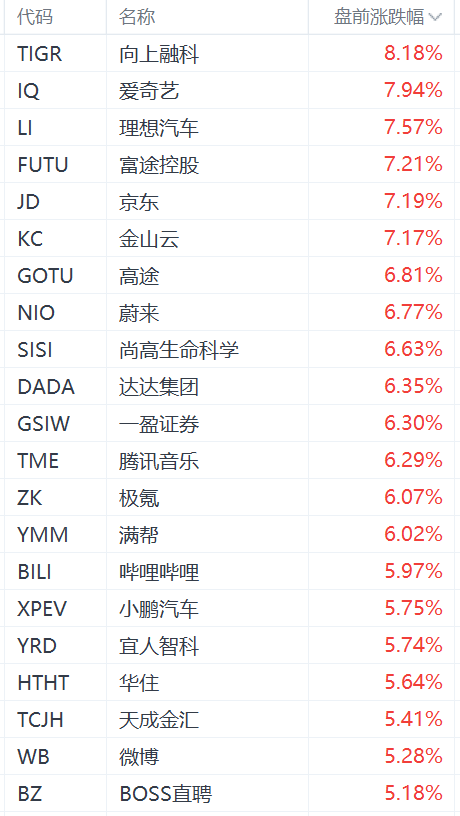 热门中概股盘前集体大涨：老虎证券涨超8%