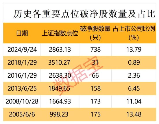 A股破净率已跃升至近年高位，三大行业为主要聚集地，“错杀”股名单来了