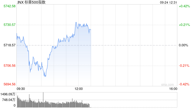 早盘：美股小幅下滑 道指一度创盘中新高