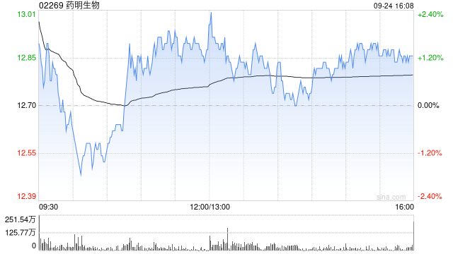 药明生物9月24日斥资4254.96万港元回购332.6万股