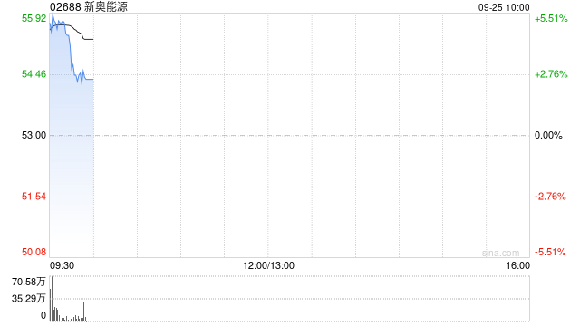 新奥能源高开逾5% 拟动用不超过3亿港元于公开市场购买股份