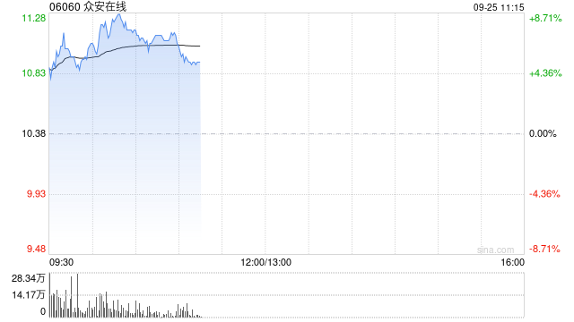 众安在线最高涨超7% 公司首8月原保费收入同比增长7.29%