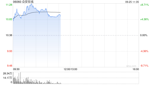 内险股早盘延续涨势 众安在线涨超7%中国太平涨超6%