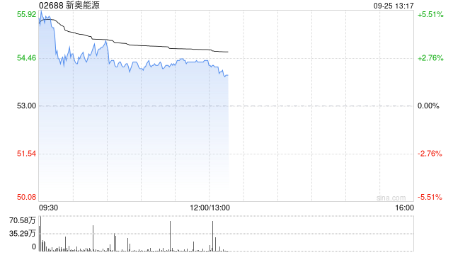 大摩：相信未来30天新奥能源股价有六七成可能上涨