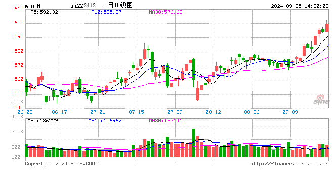 金价屡创新高上破600元整数关口！机构：后市仍偏强