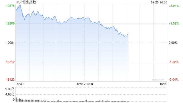 午评：港股恒指涨2.01% 恒生科指涨2.36%资源股、金融股齐涨