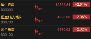 午评：港股恒指涨2.01% 恒生科指涨2.36%资源股、金融股齐涨