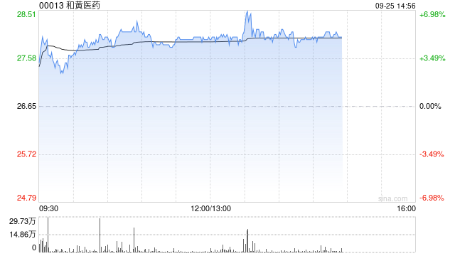 和黄医药午后涨超5% 呋喹替尼获准进入日本市场