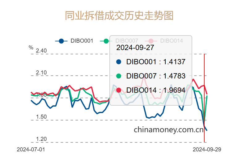 季末资金面宽松调查：隔夜同业拆借利率低位徘徊  资金拆借利率价格战引大行资金交易员“伤脑筋”