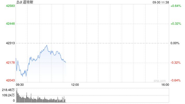 早盘：美股继续下滑 纳斯达克中国金龙指数上涨6.6%