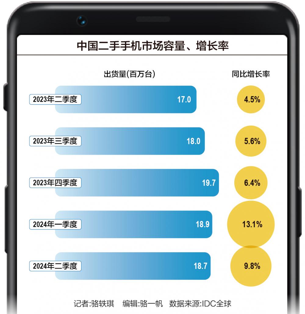 二手活跃、渠道错位 手机厂商如何“熬”过温和复苏期？