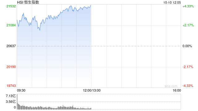 午评：港股恒指涨4.22% 恒生科指涨4.15%券商股、基建股强劲