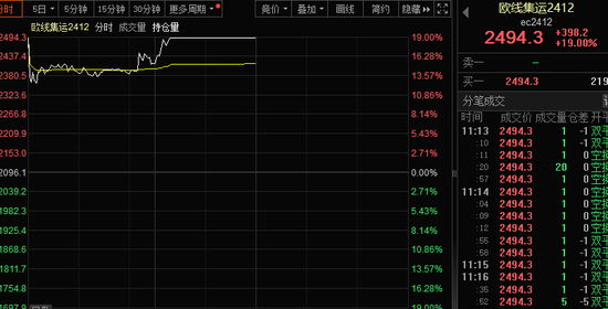 中一签赚11万？有人已血亏，最高四天跌超80%！集运期货爆发，19cm涨停！