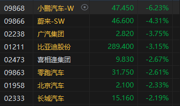 午评：港股恒指跌0.41% 恒生科指跌1.64%券商股齐挫