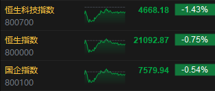 收评：港股恒指跌0.75% 科指跌1.43%券商股普遍下挫