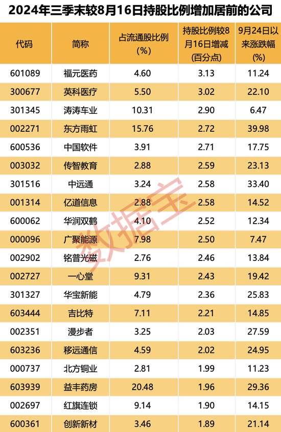 “聪明钱”持仓路径曝光！连续3个季度加仓的个股揭秘，低估值滞涨股仅12只