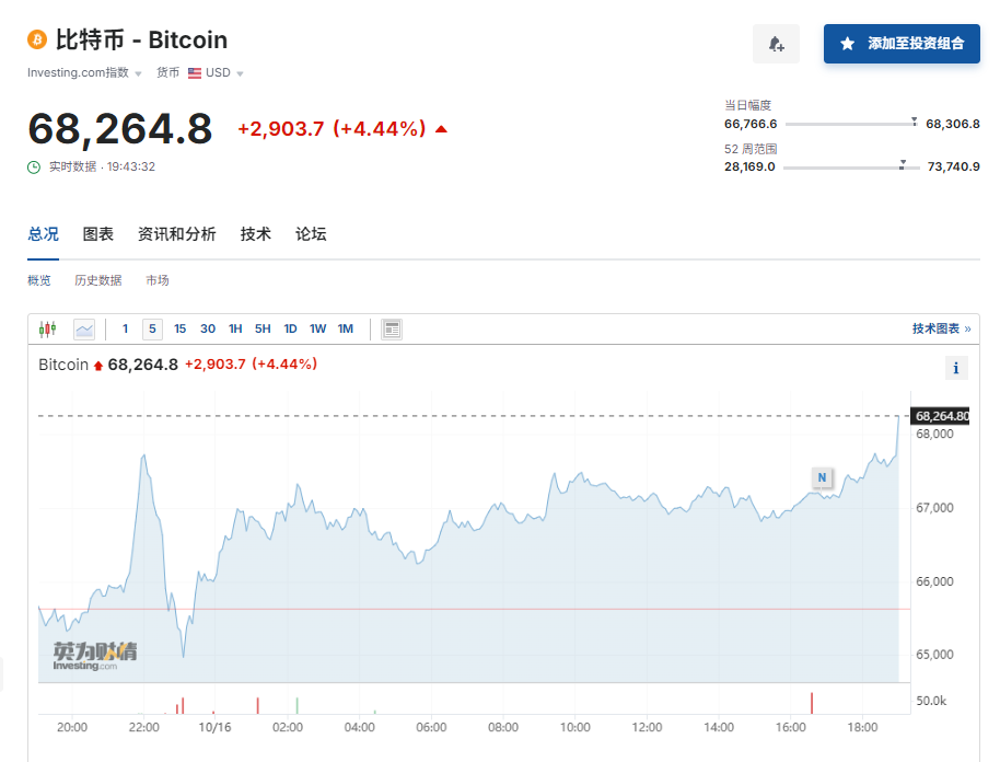 虚拟货币上蹿下跳，超9.3万人爆仓！马斯克也要卖了？