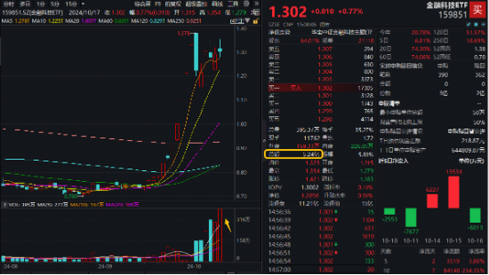 “金融信创+华为鸿蒙”双重驱动，金融科技ETF（159851）逆市收涨，轰出5.24亿元天量成交！